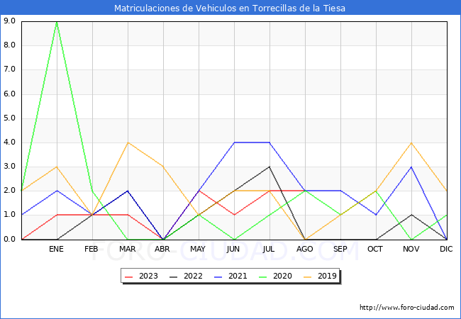 estadísticas de Vehiculos Matriculados en el Municipio de Torrecillas de la Tiesa hasta Agosto del 2023.
