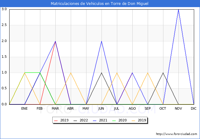 estadísticas de Vehiculos Matriculados en el Municipio de Torre de Don Miguel hasta Agosto del 2023.