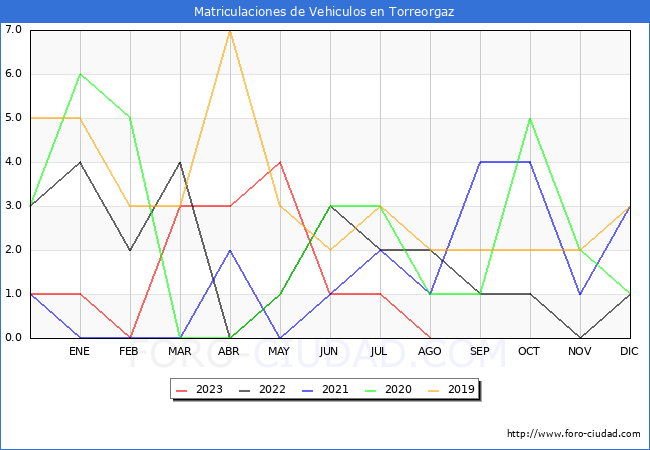 estadísticas de Vehiculos Matriculados en el Municipio de Torreorgaz hasta Agosto del 2023.