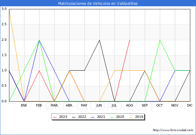 estadísticas de Vehiculos Matriculados en el Municipio de Valdastillas hasta Agosto del 2023.