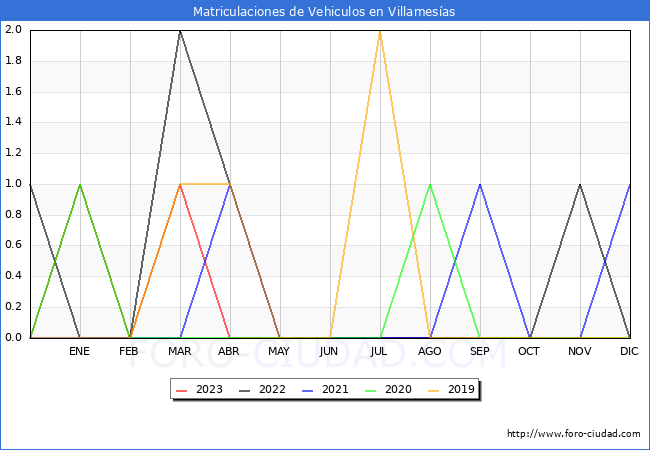 estadísticas de Vehiculos Matriculados en el Municipio de Villamesías hasta Agosto del 2023.