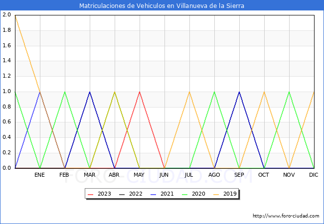 estadísticas de Vehiculos Matriculados en el Municipio de Villanueva de la Sierra hasta Agosto del 2023.