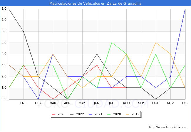 estadísticas de Vehiculos Matriculados en el Municipio de Zarza de Granadilla hasta Agosto del 2023.