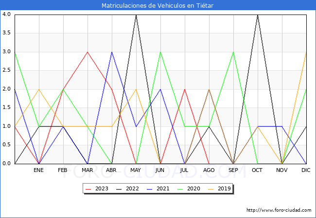 estadísticas de Vehiculos Matriculados en el Municipio de Tiétar hasta Agosto del 2023.