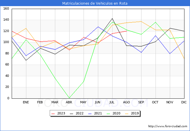 estadísticas de Vehiculos Matriculados en el Municipio de Rota hasta Agosto del 2023.
