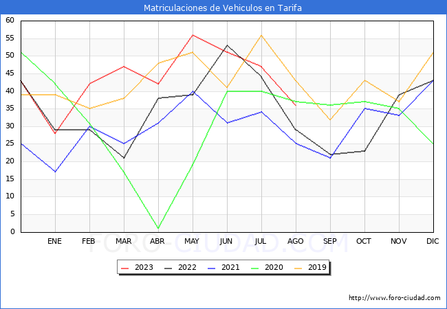 estadísticas de Vehiculos Matriculados en el Municipio de Tarifa hasta Agosto del 2023.