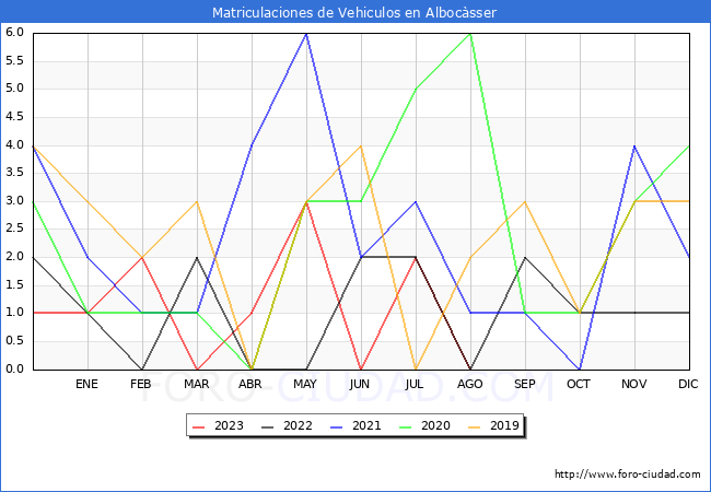 estadísticas de Vehiculos Matriculados en el Municipio de Albocàsser hasta Agosto del 2023.