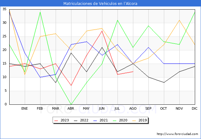estadsticas de Vehiculos Matriculados en el Municipio de l'Alcora hasta Agosto del 2023.