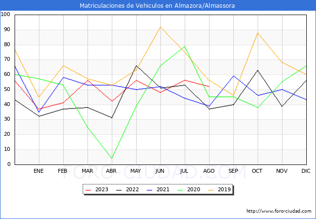 estadísticas de Vehiculos Matriculados en el Municipio de Almazora/Almassora hasta Agosto del 2023.