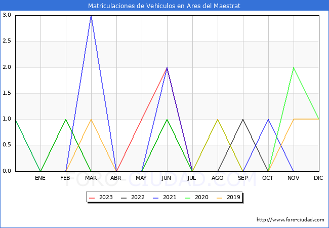 estadísticas de Vehiculos Matriculados en el Municipio de Ares del Maestrat hasta Agosto del 2023.