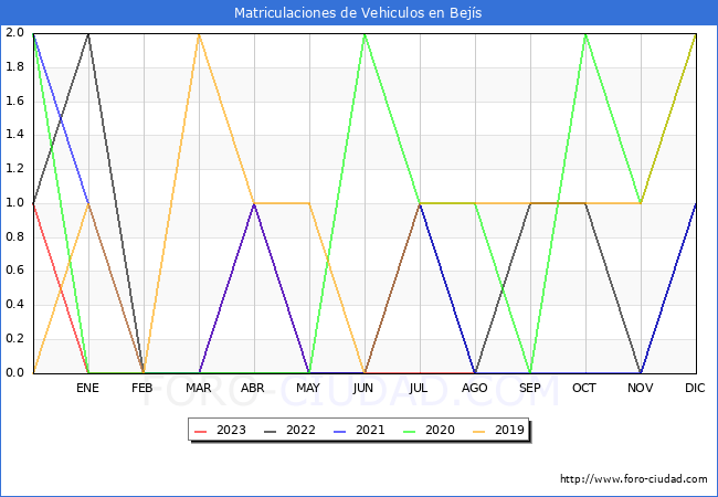 estadísticas de Vehiculos Matriculados en el Municipio de Bejís hasta Agosto del 2023.