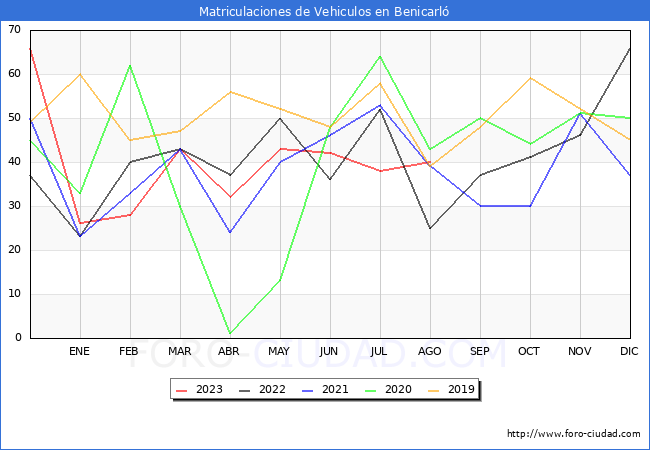 estadísticas de Vehiculos Matriculados en el Municipio de Benicarló hasta Agosto del 2023.
