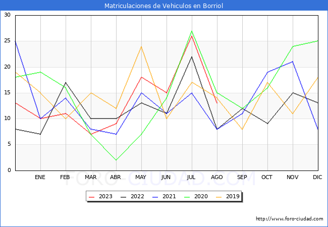 estadísticas de Vehiculos Matriculados en el Municipio de Borriol hasta Agosto del 2023.