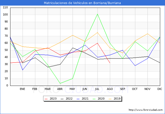 estadísticas de Vehiculos Matriculados en el Municipio de Borriana/Burriana hasta Agosto del 2023.