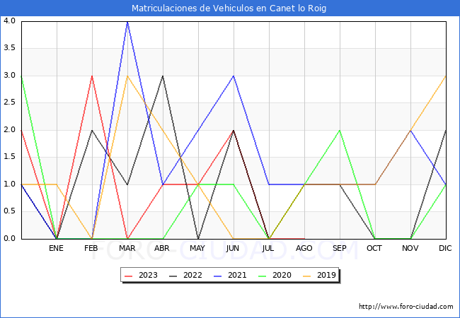 estadísticas de Vehiculos Matriculados en el Municipio de Canet lo Roig hasta Agosto del 2023.