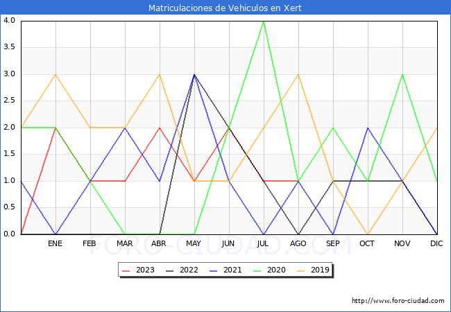 estadsticas de Vehiculos Matriculados en el Municipio de Xert hasta Agosto del 2023.