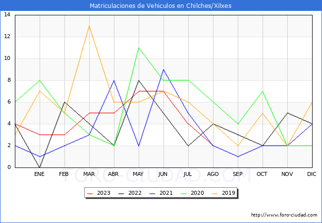 estadísticas de Vehiculos Matriculados en el Municipio de Chilches/Xilxes hasta Agosto del 2023.