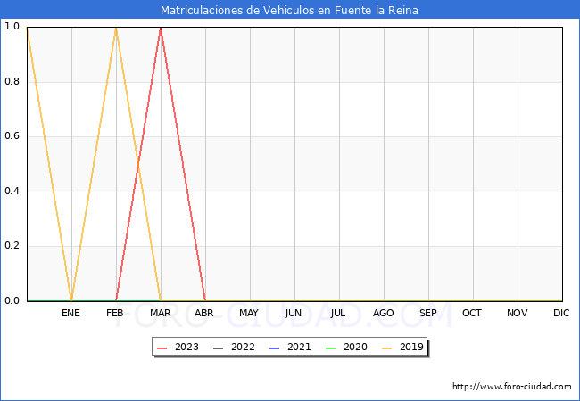 estadísticas de Vehiculos Matriculados en el Municipio de Fuente la Reina hasta Agosto del 2023.