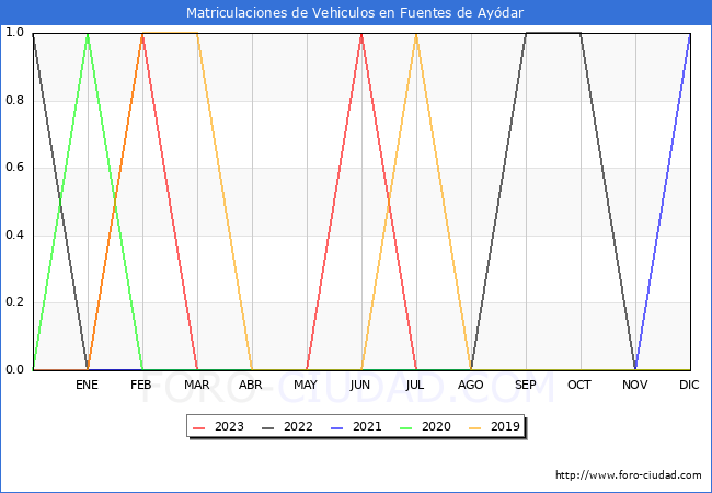 estadísticas de Vehiculos Matriculados en el Municipio de Fuentes de Ayódar hasta Agosto del 2023.