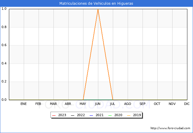 estadísticas de Vehiculos Matriculados en el Municipio de Higueras hasta Agosto del 2023.