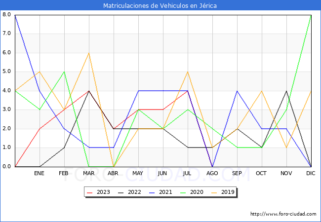 estadsticas de Vehiculos Matriculados en el Municipio de Jrica hasta Agosto del 2023.