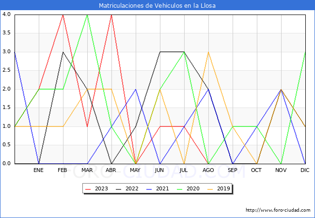 estadísticas de Vehiculos Matriculados en el Municipio de la Llosa hasta Agosto del 2023.