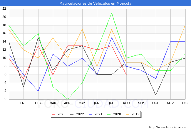 estadísticas de Vehiculos Matriculados en el Municipio de Moncofa hasta Agosto del 2023.