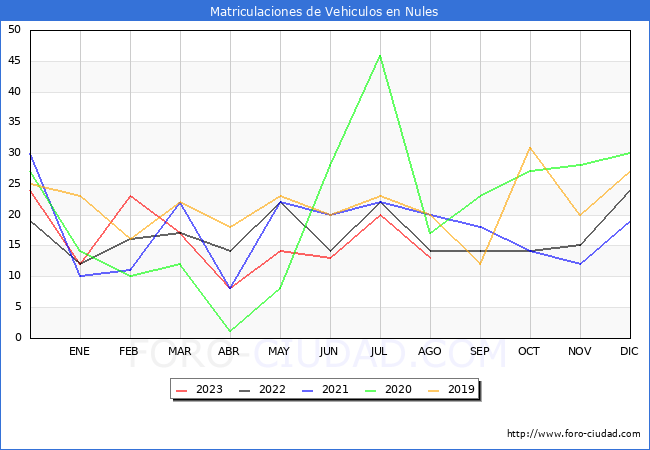estadísticas de Vehiculos Matriculados en el Municipio de Nules hasta Agosto del 2023.