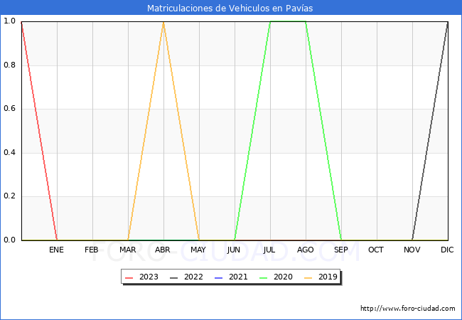 estadsticas de Vehiculos Matriculados en el Municipio de Pavas hasta Agosto del 2023.