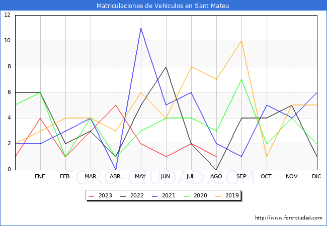 estadísticas de Vehiculos Matriculados en el Municipio de Sant Mateu hasta Agosto del 2023.