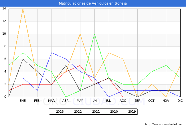 estadísticas de Vehiculos Matriculados en el Municipio de Soneja hasta Agosto del 2023.