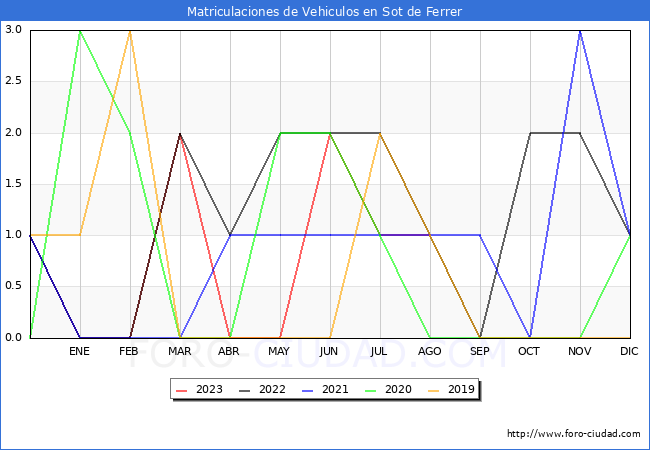estadísticas de Vehiculos Matriculados en el Municipio de Sot de Ferrer hasta Agosto del 2023.