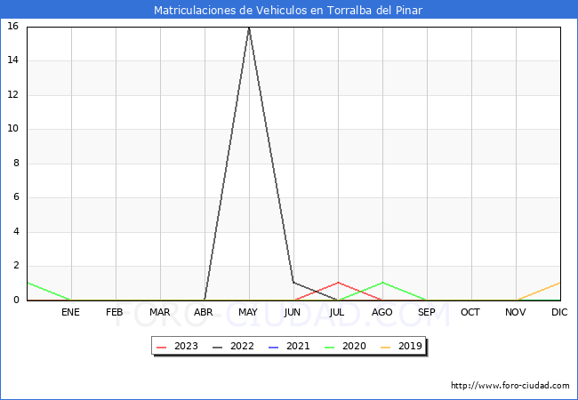 estadísticas de Vehiculos Matriculados en el Municipio de Torralba del Pinar hasta Agosto del 2023.