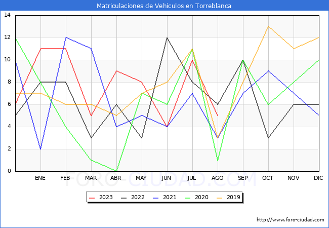 estadísticas de Vehiculos Matriculados en el Municipio de Torreblanca hasta Agosto del 2023.