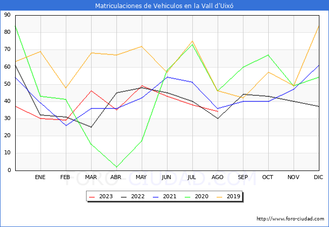 estadísticas de Vehiculos Matriculados en el Municipio de la Vall d'Uixó hasta Agosto del 2023.