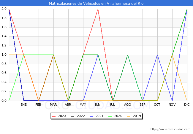 estadísticas de Vehiculos Matriculados en el Municipio de Villahermosa del Río hasta Agosto del 2023.