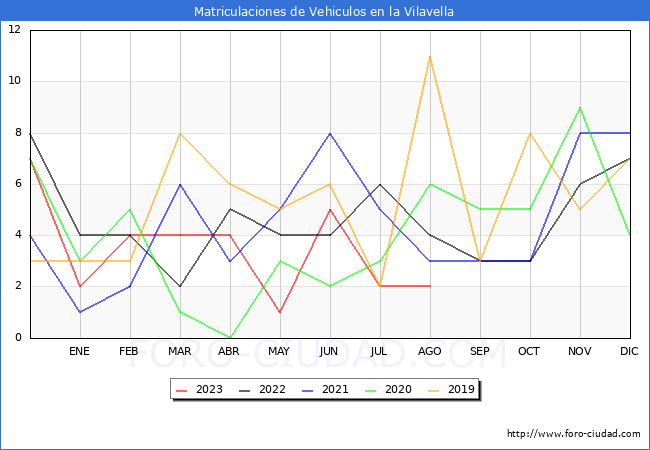 estadísticas de Vehiculos Matriculados en el Municipio de la Vilavella hasta Agosto del 2023.
