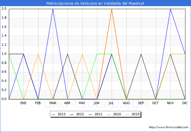 estadísticas de Vehiculos Matriculados en el Municipio de Vistabella del Maestrat hasta Agosto del 2023.