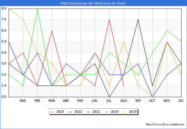 estadísticas de Vehiculos Matriculados en el Municipio de Viver hasta Agosto del 2023.
