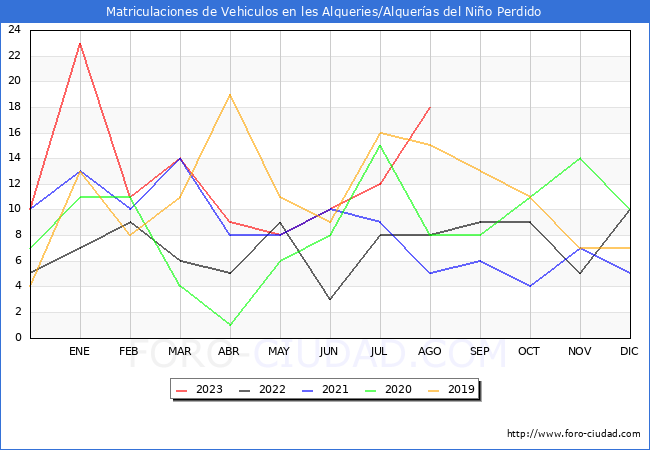 estadísticas de Vehiculos Matriculados en el Municipio de les Alqueries/Alquerías del Niño Perdido hasta Agosto del 2023.