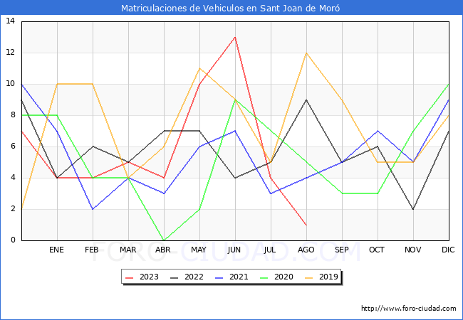 estadísticas de Vehiculos Matriculados en el Municipio de Sant Joan de Moró hasta Agosto del 2023.