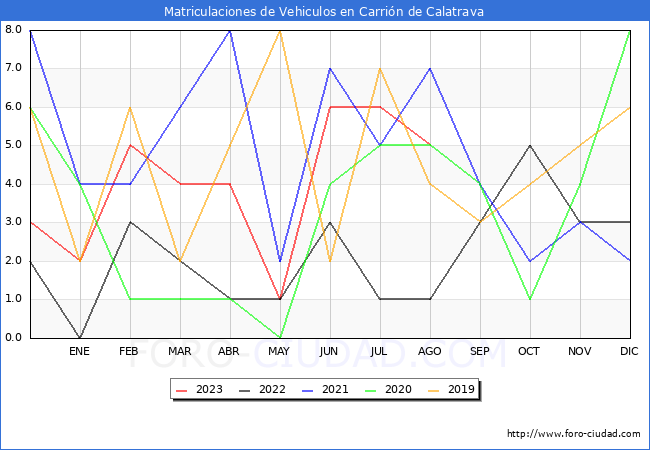 estadísticas de Vehiculos Matriculados en el Municipio de Carrión de Calatrava hasta Agosto del 2023.