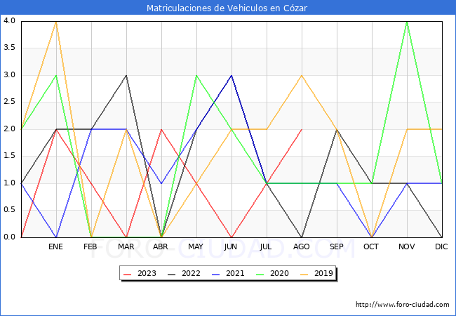 estadísticas de Vehiculos Matriculados en el Municipio de Cózar hasta Agosto del 2023.