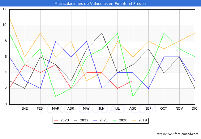 estadísticas de Vehiculos Matriculados en el Municipio de Fuente el Fresno hasta Agosto del 2023.