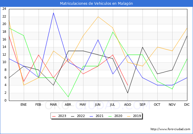 estadsticas de Vehiculos Matriculados en el Municipio de Malagn hasta Agosto del 2023.