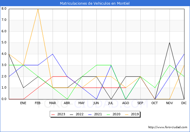 estadísticas de Vehiculos Matriculados en el Municipio de Montiel hasta Agosto del 2023.