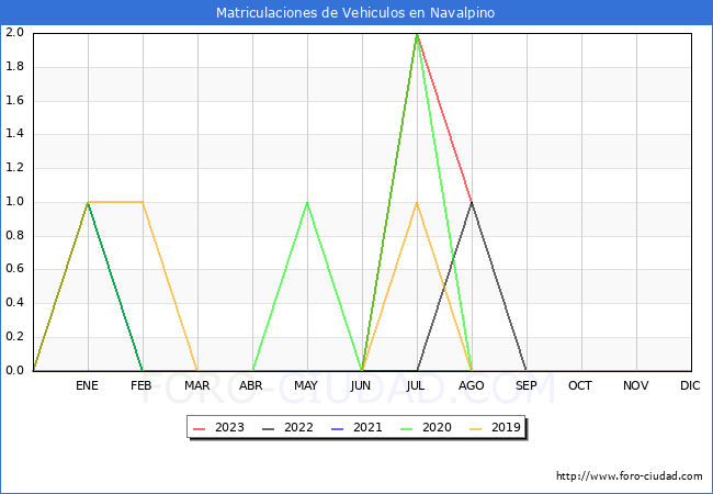 estadísticas de Vehiculos Matriculados en el Municipio de Navalpino hasta Agosto del 2023.