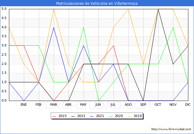 estadísticas de Vehiculos Matriculados en el Municipio de Villahermosa hasta Agosto del 2023.