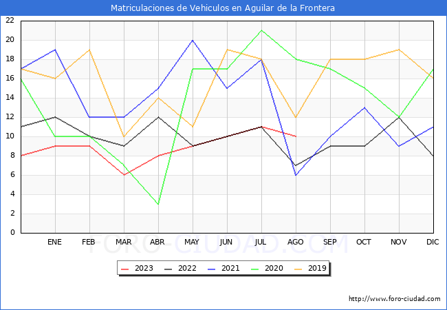 estadísticas de Vehiculos Matriculados en el Municipio de Aguilar de la Frontera hasta Agosto del 2023.