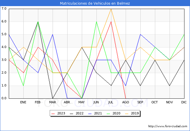 estadsticas de Vehiculos Matriculados en el Municipio de Belmez hasta Agosto del 2023.